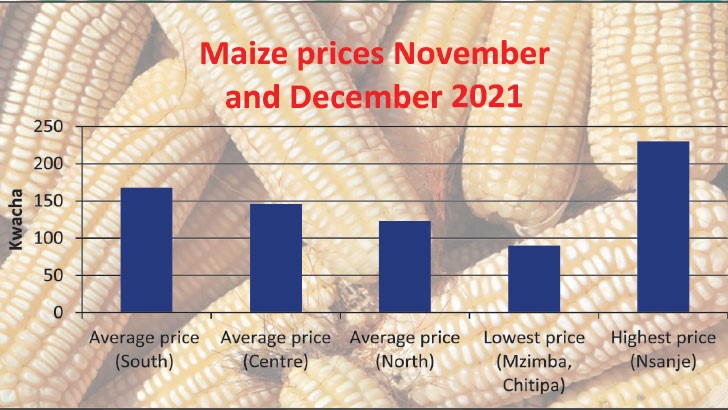 Maize prices soar in past 2 months